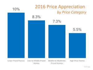 Home Price Appreciation 